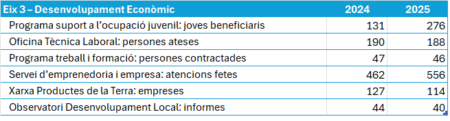 Dades destacades 2024-25. Eix 3