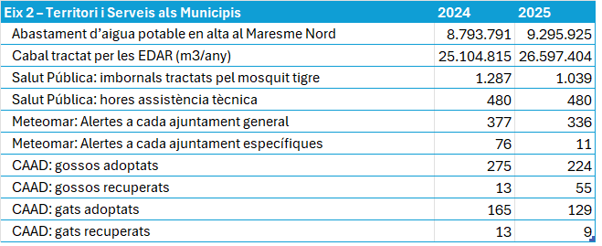 Dades destacades 2024-25. Eix 2 