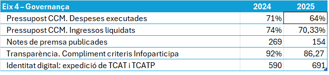 Dades destacades 2024-25. Eix 4