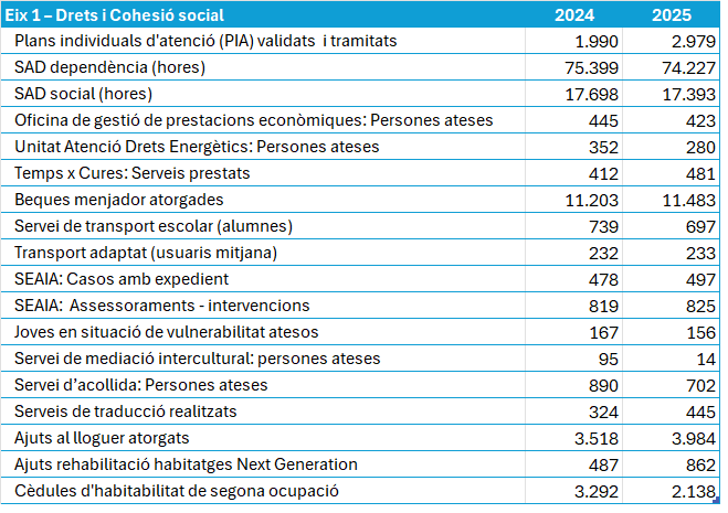 Dades destacades 2024-25. Eix 1