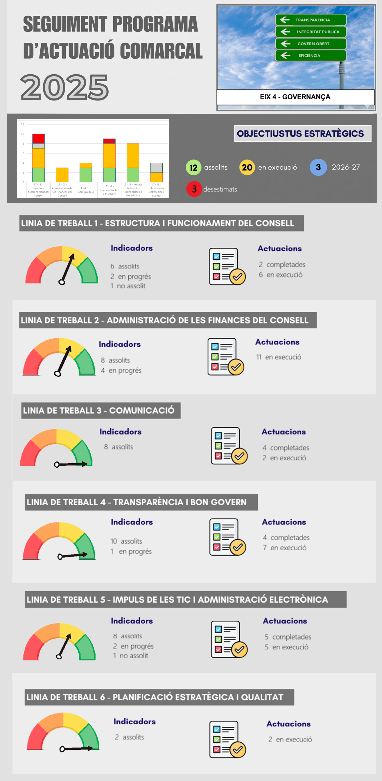 quadre de comandament eix 4: Avalució 2025